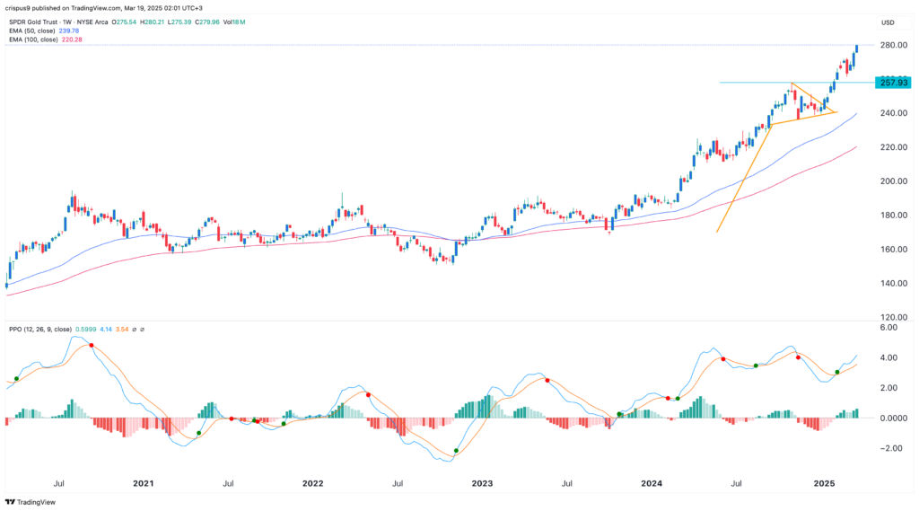 GLD ETF