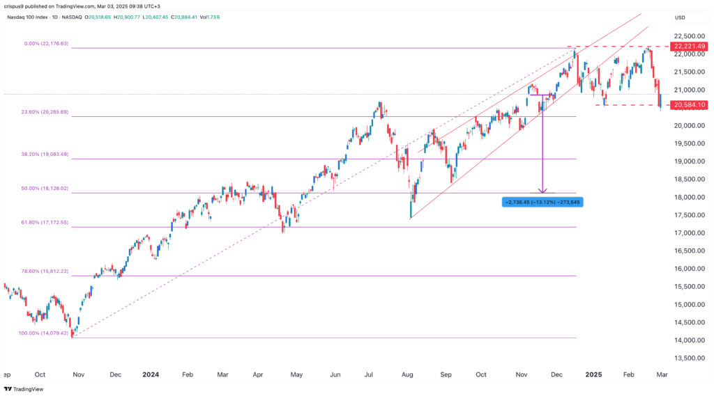 Nasdaq 100 index