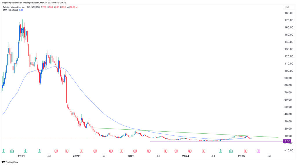 Peloton stock