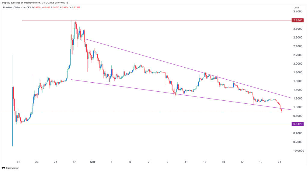 Pi Network price