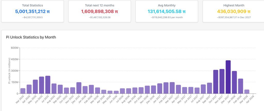 Pi Network statistics
