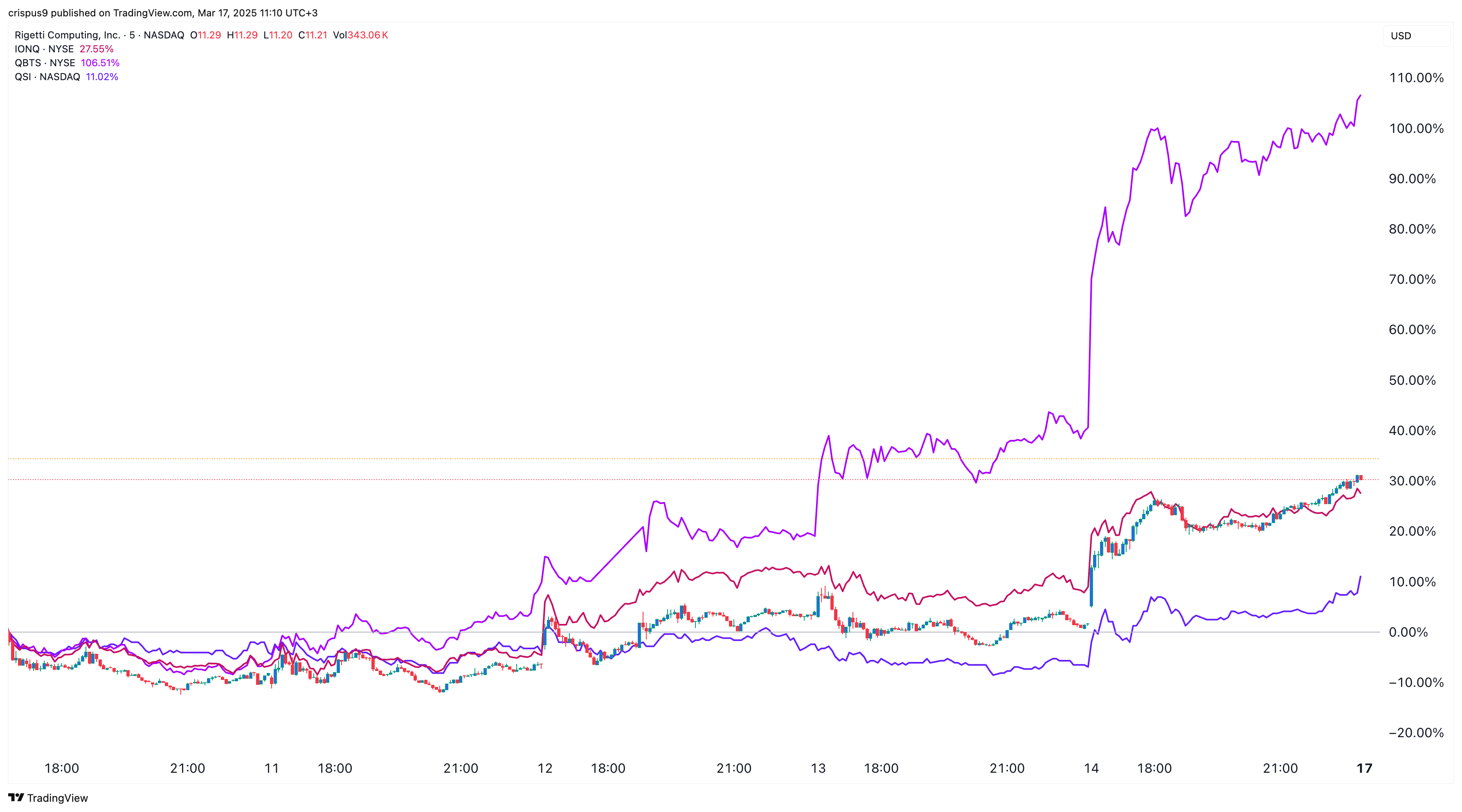Rigetti Computing vs IONQ vs QBTS vs QSI
