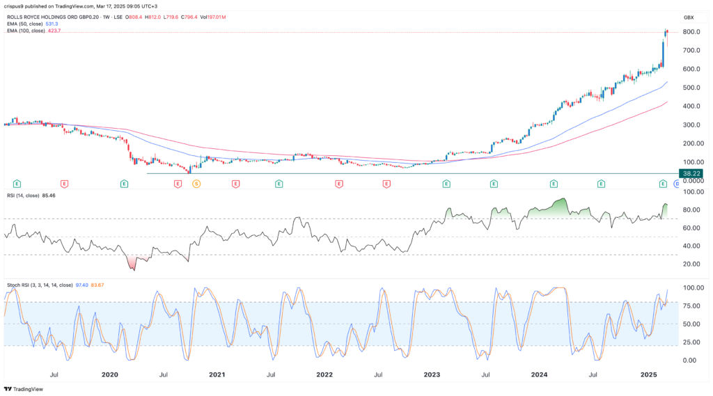 Rolls-Royce share price