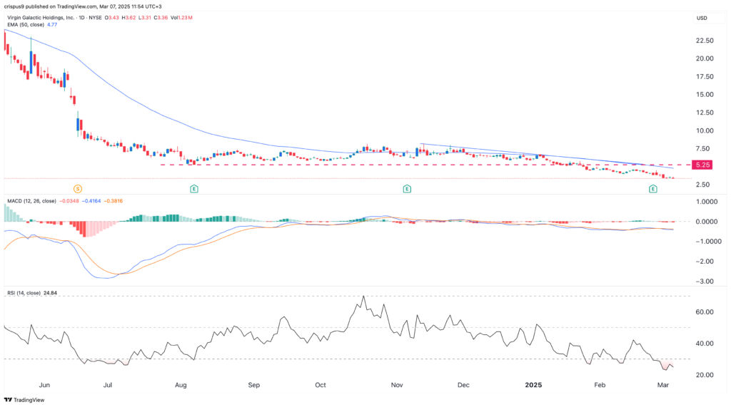 SPCE stock