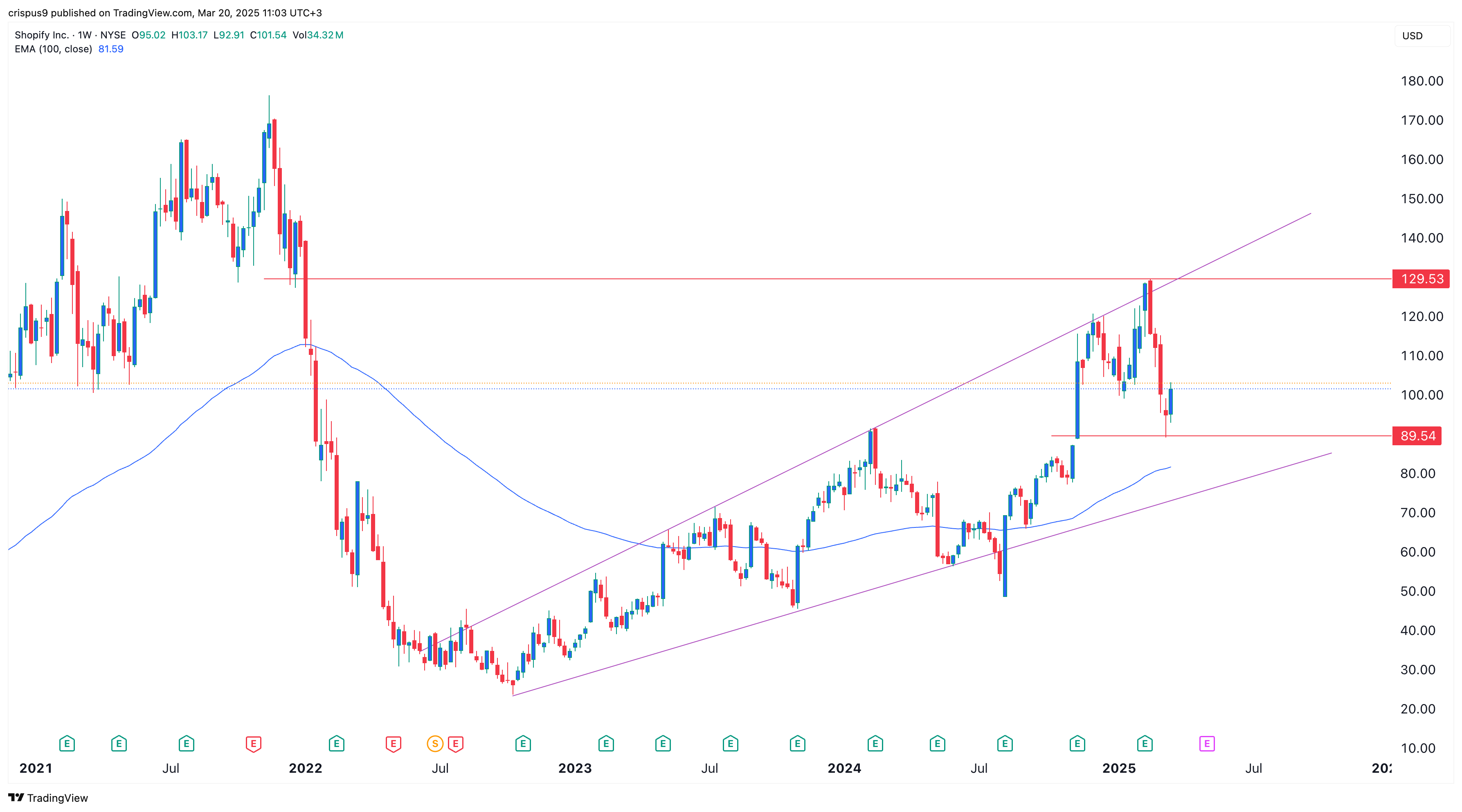 Shopify stock