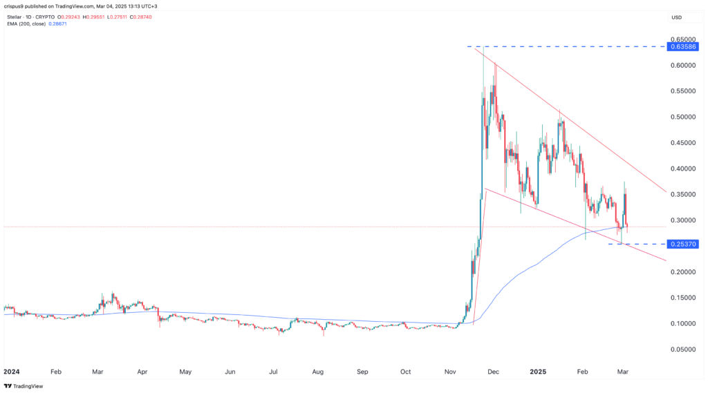 Stellar Price
