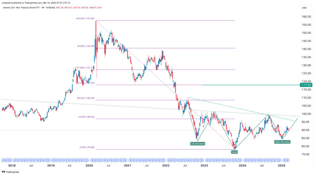 TLT ETF