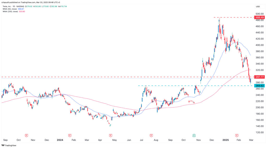 Tesla stock