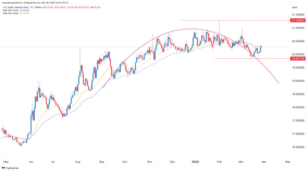 USD/MXN