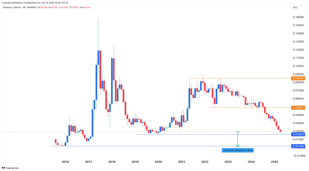 Ethereum price