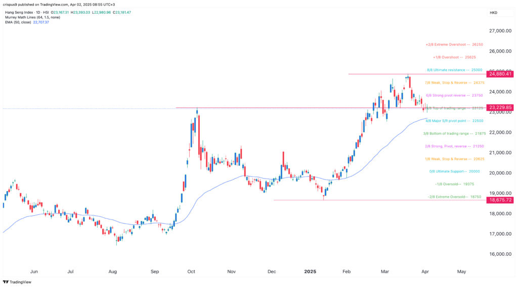 Hang Seng index