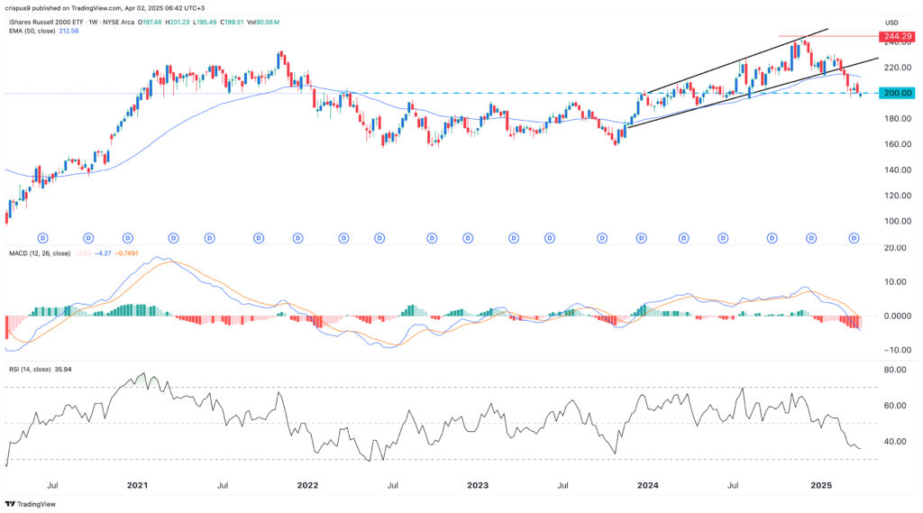 IWM ETF