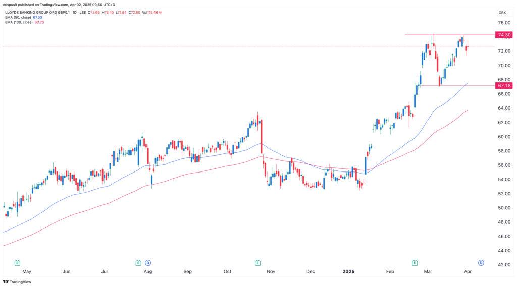 Lloyds share price