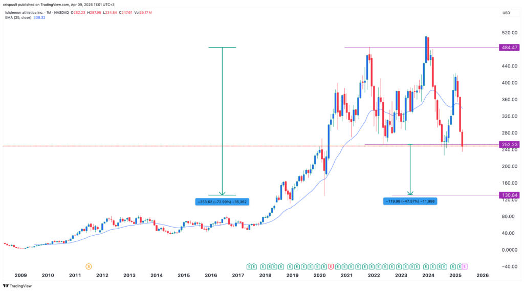 lululemon stock