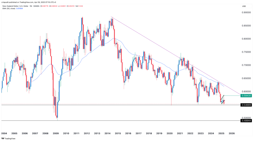 NZD/USD