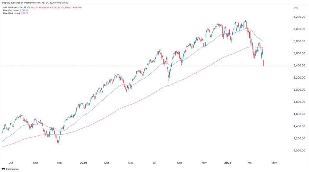 S&P 500