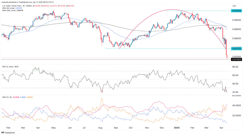 USD/CHF