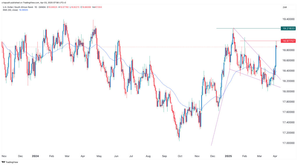 USD/ZAR
