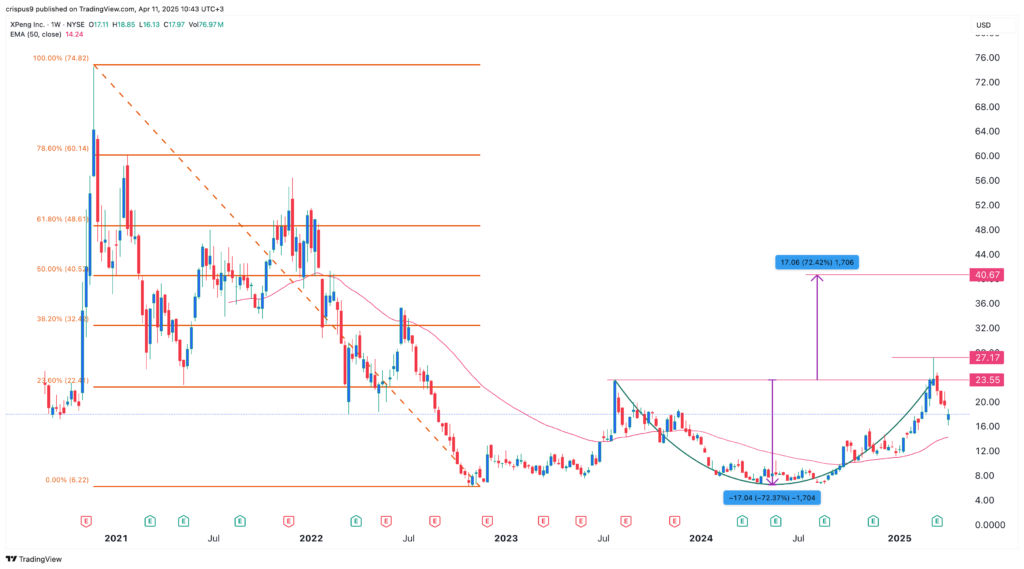Xpeng stock