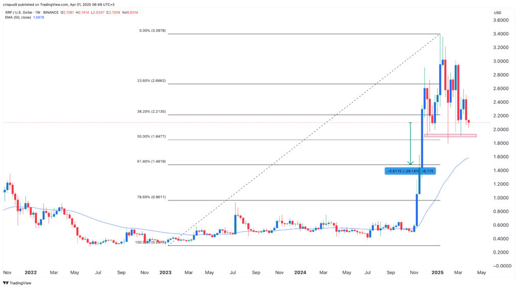 XRP price
