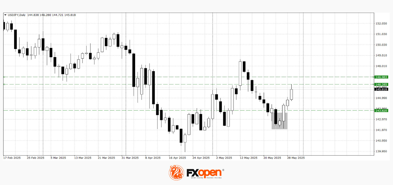 Daily Market Analysis By FXOpen in Fundamental_eur