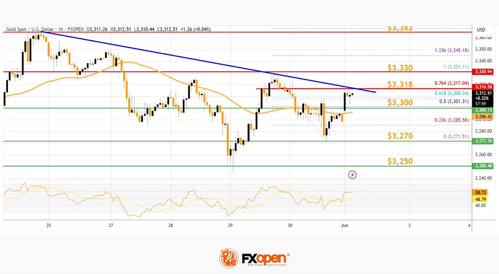 Daily Market Analysis By FXOpen in Fundamental_gold