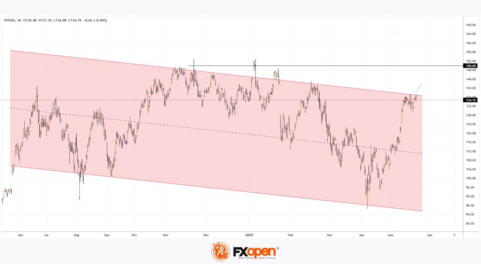 Daily Market Analysis By FXOpen in Fundamental_nvda