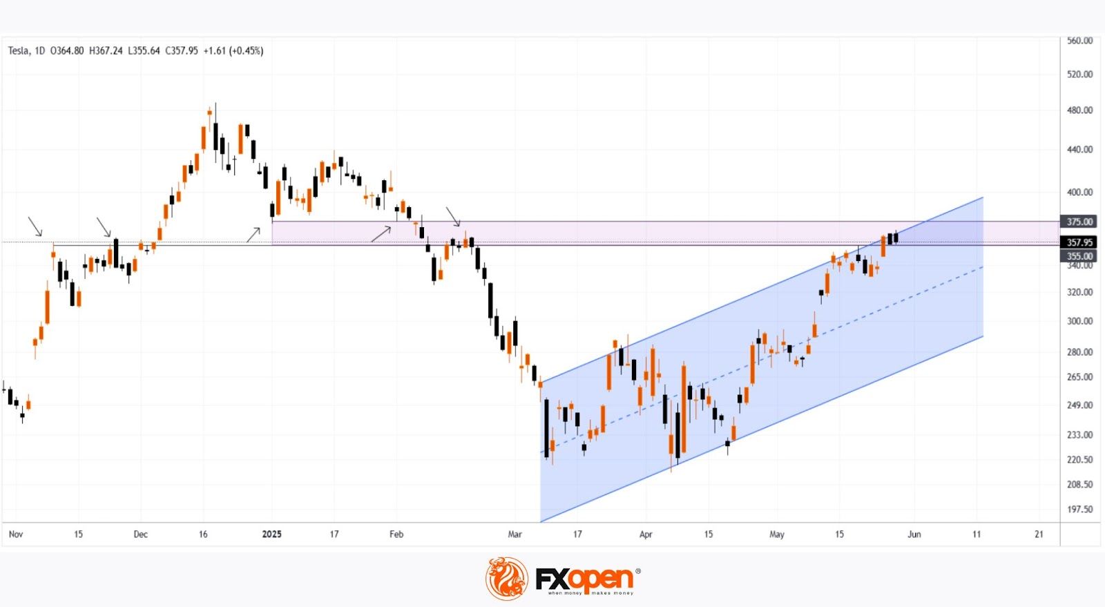 Daily Market Analysis By FXOpen in Fundamental_tesla