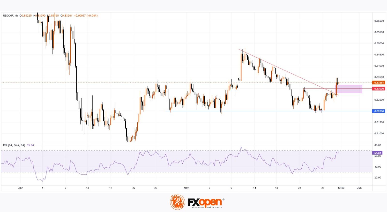Daily Market Analysis By FXOpen in Fundamental_usd