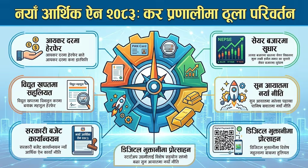 नयाँ आर्थिक ऐन लागू: निजी विद्यालय र अस्पतालमा ३% शुल्क, आयकरदेखि बिजुली र सेयर करसम्म के–के फेरियो?