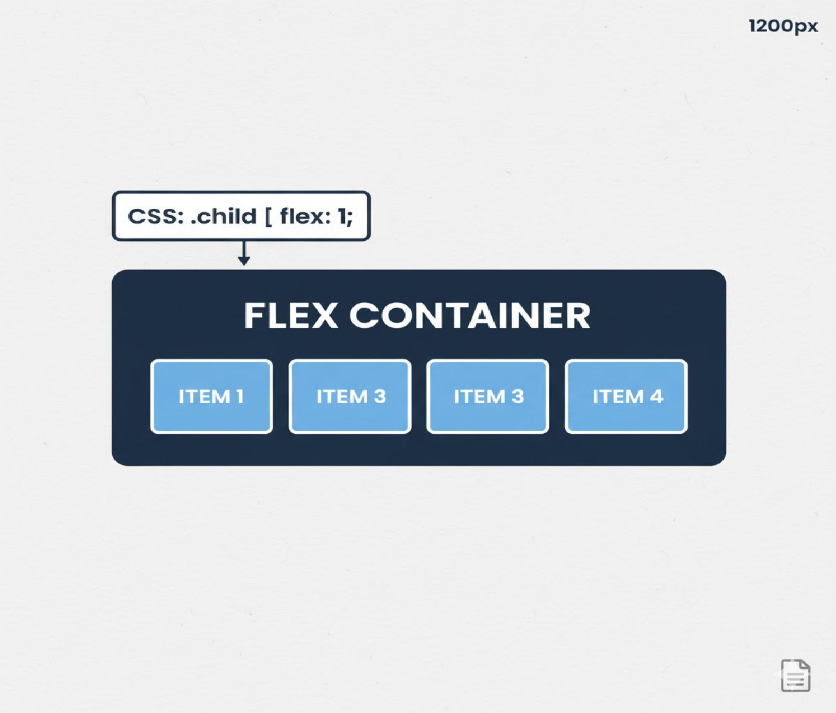 What happens if you set flex: 1 on all child elements in a flex container?