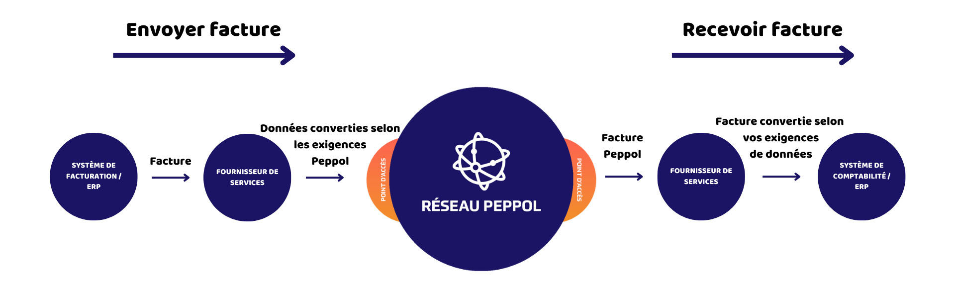 Facturation Peppol 2026: guide pour PME belges