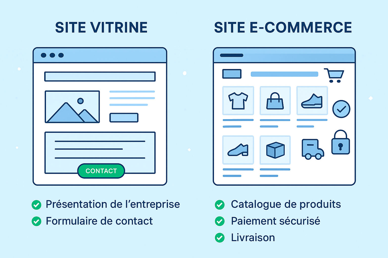 Site vitrine, e-commerce ou one-page: que choisir?