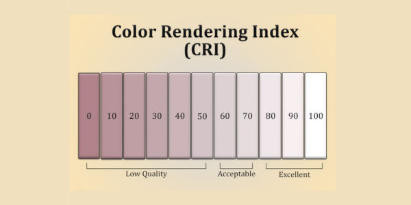 CRI colour rendering index chart — high-CRI LEDs for art and skin tones London lighting