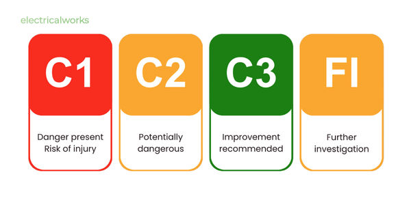 EICR observation code chart C1 C2 C3 - electrical safety coding explained London landlords