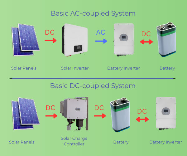AC-coupled battery inverter schematic — retrofit battery on existing solar London MCS