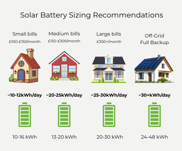 Battery kWh sizing calculator on tablet — load profile and overnight coverage London MCS design