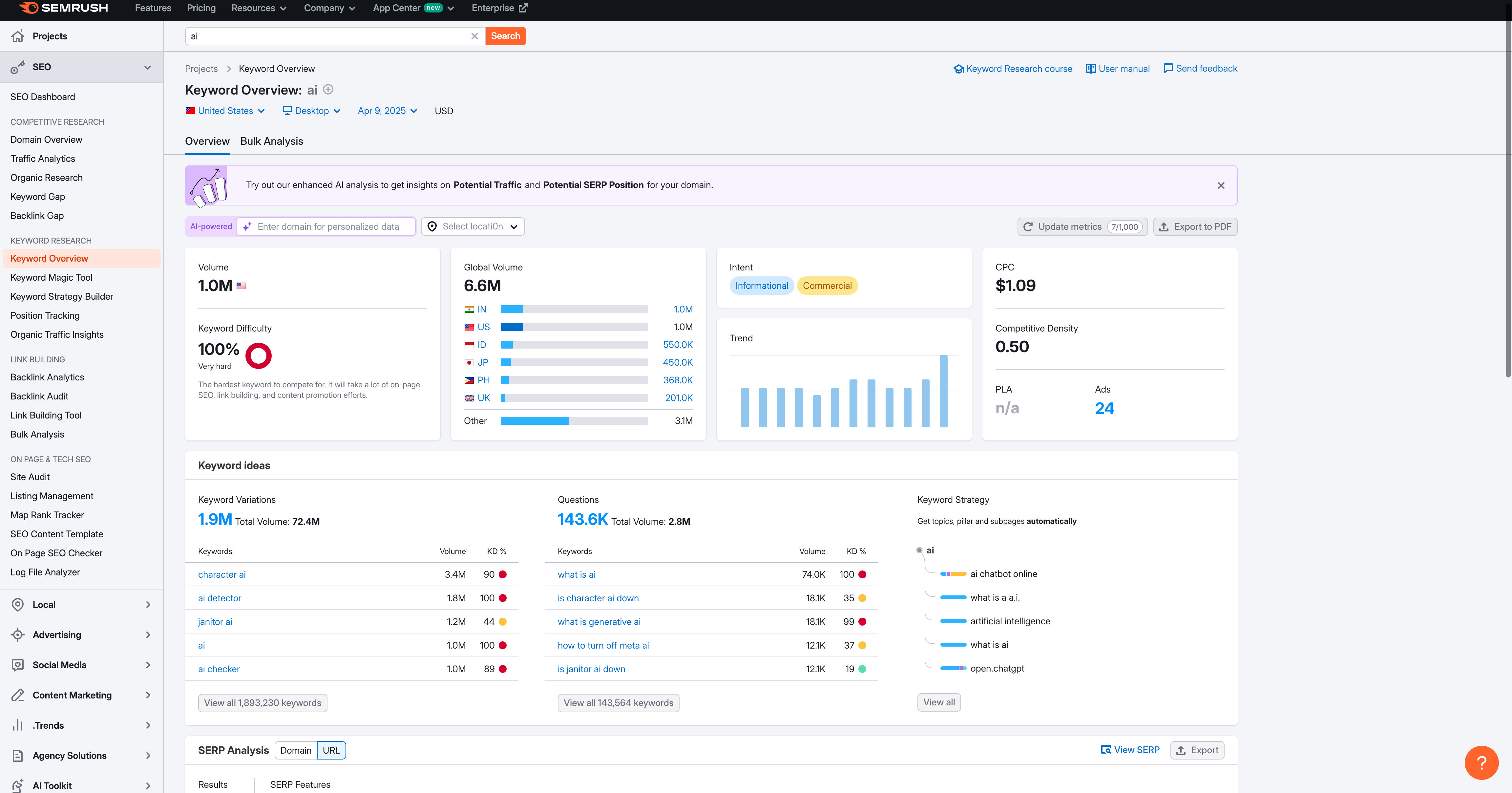 keywords-semrush-overview