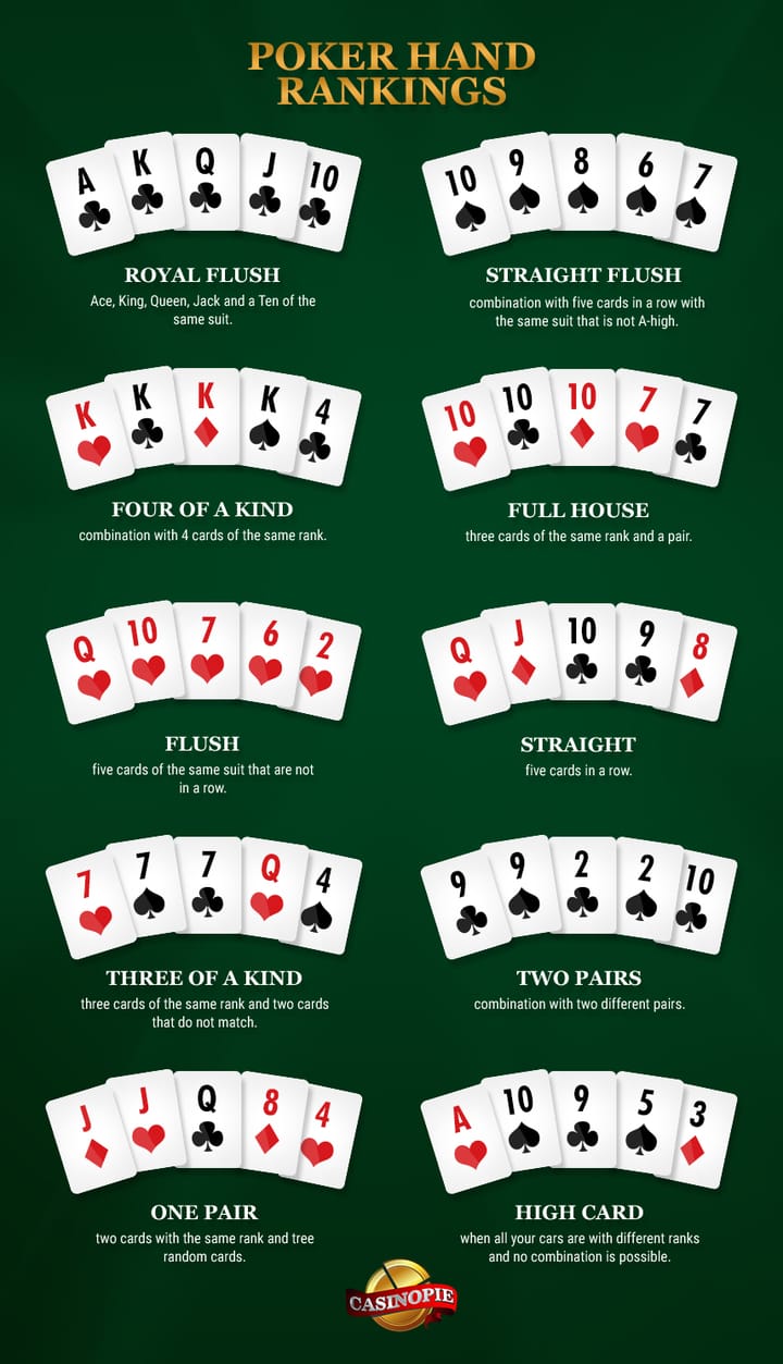 A chart displaying the hand rankings for video poker, from Royal Flush to High Card.