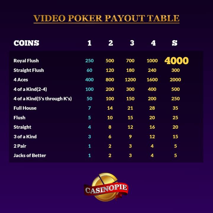 A typical video poker payout table showing the increased multiplier for a Royal Flush with a 5-coin bet.
