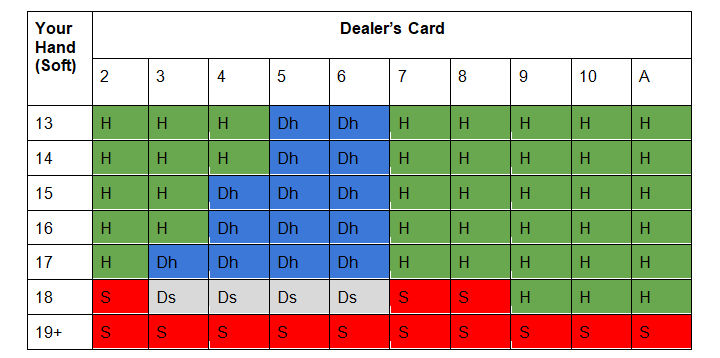 Multi-deck blackjack cheat sheet for soft hands where the dealer stands on soft 17.