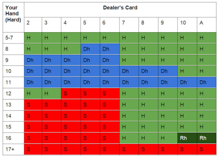 Single deck blackjack cheat sheet for hard hands where the dealer stands on soft 17.