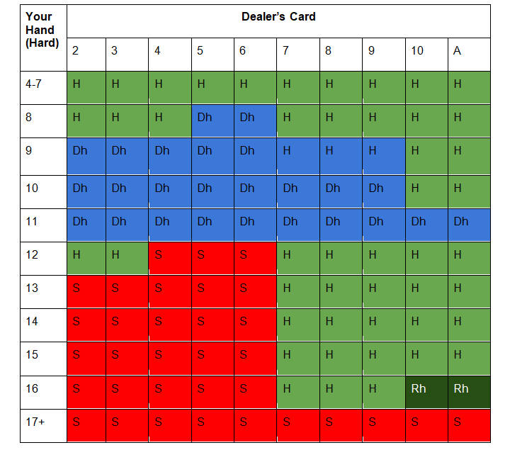 Single deck blackjack cheat sheet for hard hands where the dealer hits on soft 17.