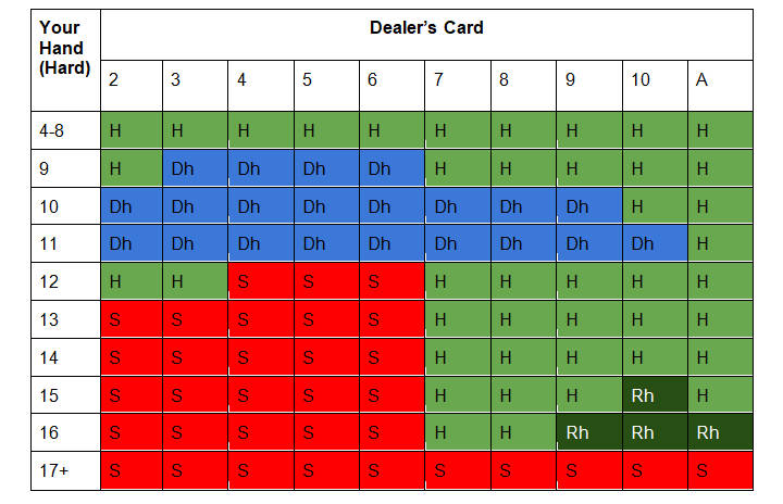 Multi-deck blackjack strategy card for when the dealer stands on soft 17.