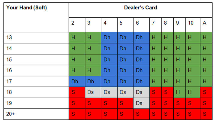 Strategy chart for soft hands when the dealer stands on soft 17.