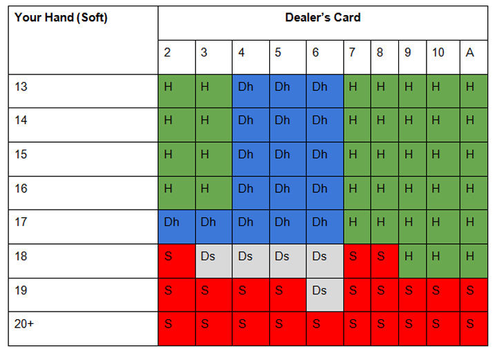 Strategy chart for splitting pairs when the dealer hits on soft 17.