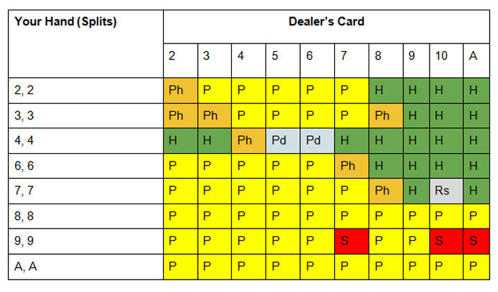 Strategy chart for splitting pairs when the dealer stands on soft 17.