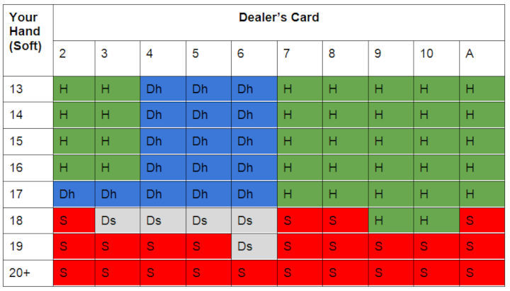 Strategy guide for soft hands in single-deck blackjack where dealer stands on soft 17.