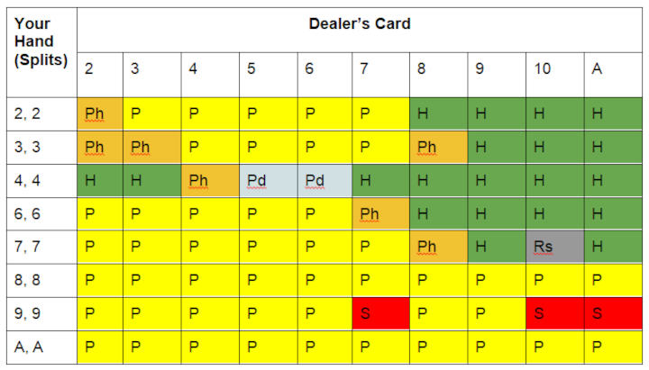 Strategy chart for splitting pairs in single-deck blackjack where dealer stands on soft 17.