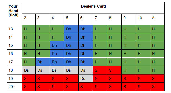 Soft hand strategy chart for multi-deck games where dealer hits soft 17.